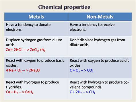 Physics Learn With Innovative Technique Metals Non Metals And Carbon