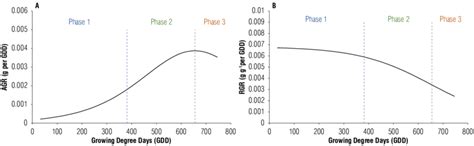 Behavior Of The Absolute Growth Rate Agr A And Relative Growth Rate