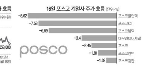 비자금 의혹에 포스코 계열사 우수수