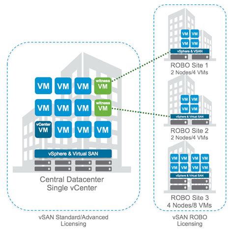 VMware VSAN ROBO Licensing VSAN 2 Node Virtual Blocks Blog