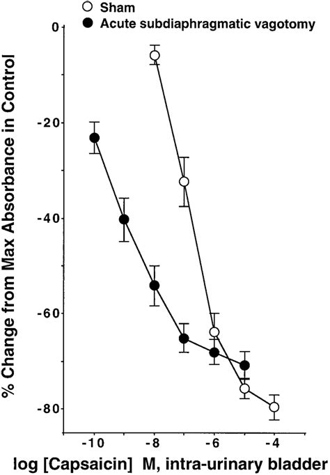 Effects Of Acute Subdiaphragmatic Vagotomy On Inhibition Of Download