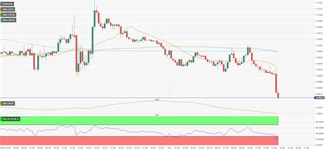 Breaking Eur Usd Breaks Below Parity For The First Time Since