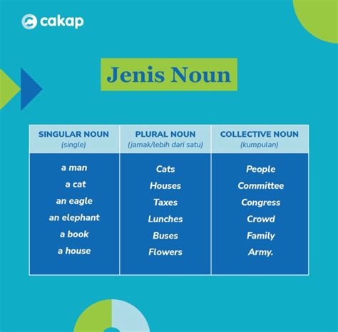 Jenis Jenis Kata Benda Noun Types Indonesian English Guide Hot Sex