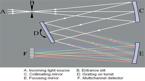 Monochromator and Spectrometers: Design & Configuration - HORIBA