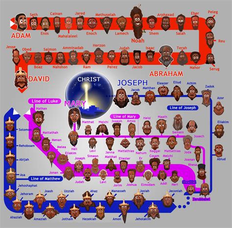 Mateo Este Es El Arbol Genealogico De Jesucristo Personajes Biblicos