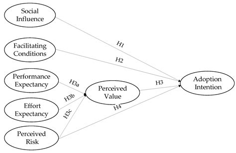 Jtaer Free Full Text Understanding Fintech Platform Adoption