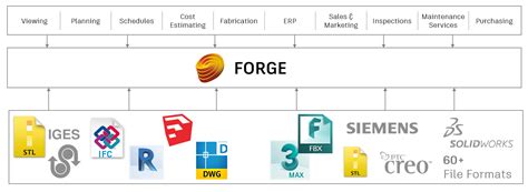 Connect Bim Data Using Bim 360 And Forge Bim 360 Autodesk Knowledge Network