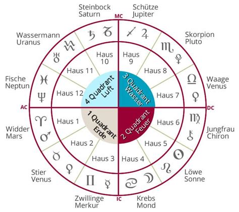 Astrologie Das Horoskop Alle AstroLogischen Themen Auf Einen Blick