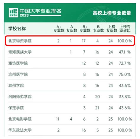 2023软科中国大学专业排名发布，我校在招专业全部上榜 北京物资学院新闻中心