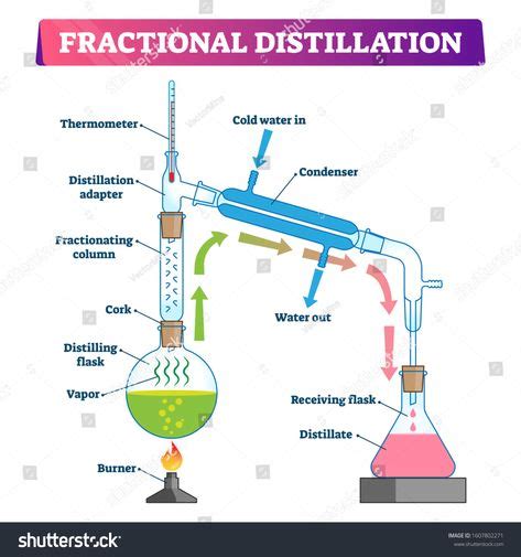 8 Fractional distillation ideas | fractional distillation, distillation ...