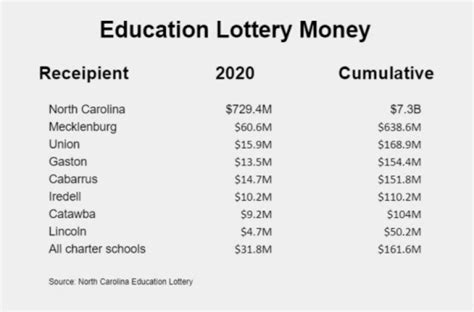 With Nc Education Lottery Booming Why Arent Schools Flush Uncc Study