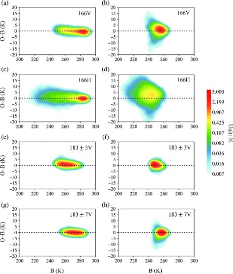 Relation Between Observed Minus Simulated Brightness Temperature O B