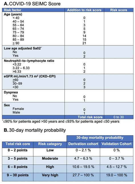 Development And Validation Of A Prediction Model For 30 Day Mortality