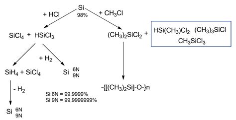 Direct Synthesis Of Silicon Compounds Encyclopedia MDPI