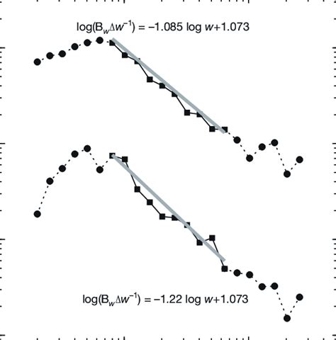 Typical Normalized Biomass Spectra The Vertical And Horizontal Axes