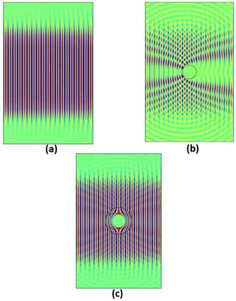 Full wave COMSOL simulations demonstrating electromagnetic cloaking of ...