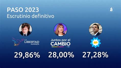 Escrutinio definitivo de las PASO se achicó la diferencia entre Milei