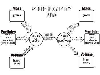 Stoichiometry Map - GREAT LEARNING TOOL for Chemistry