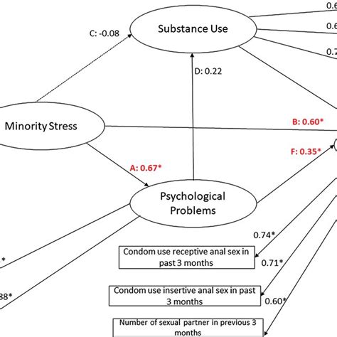 Structural Model Of Minority Stress Psychological Problems Substance Download Scientific