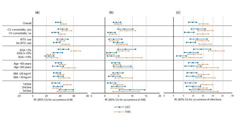 Long Term Safety Data For Il 12 23 Inhibitor Ustekinumab Or Tumor Necrosis Factor Inhibitor In