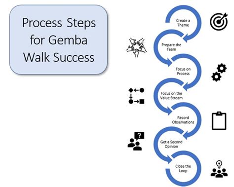 What Is Gemba Where The Real Work Happens Gemba Walk Gemba Lean Images