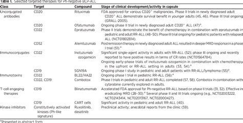 Table From Blinatumomab For The Treatment Of Philadelphia Chromosome