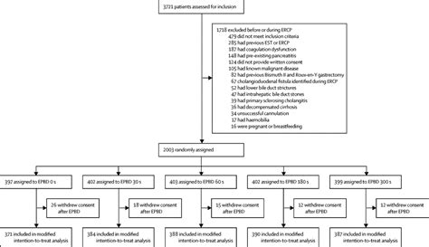 Optimal Dilation Time For Combined Small Endoscopic Sphincterotomy And Balloon Dilation For