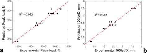 Correlation Graph Of Experimental Versus Predicted Values A Peak Load