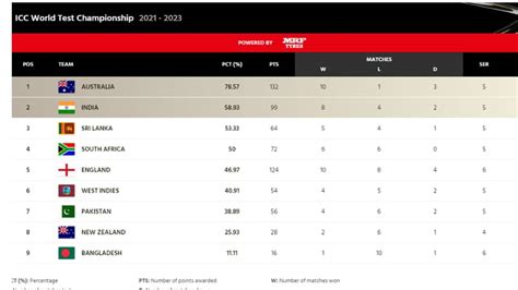 World Test Championships Updated Points Table India HELPED By