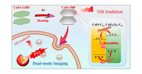 Exploiting Co Defects In Cofe Layered Double Hydroxide Cofe Ldh