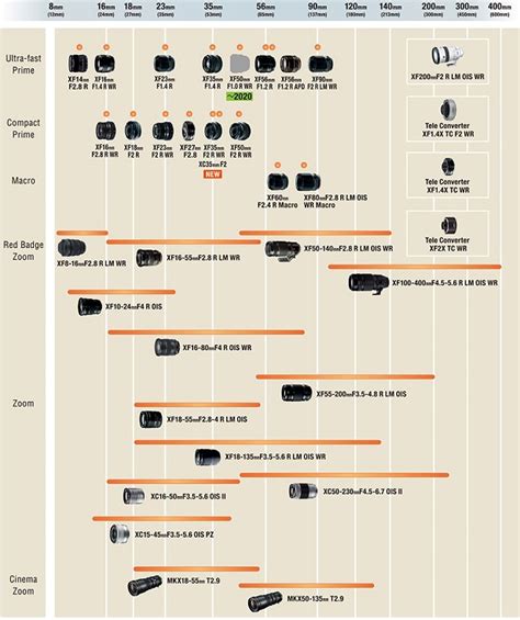 Updated Fujifilm X-mount Lens Roadmap – Camera Ears