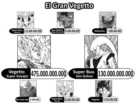 Niveles De Poder Veggeto Vs Super Buu Gohan Absorbido DRAGON BALL