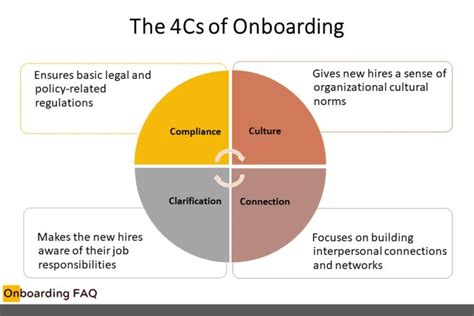 The 4Cs Of Onboarding Onboarding FAQ