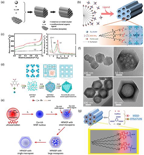 Hierarchically Porous Metal Organic Frameworks Synthetic Strategies And Applications Yao