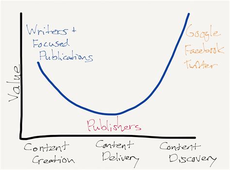 Publishers and the Smiling Curve – Stratechery by Ben Thompson