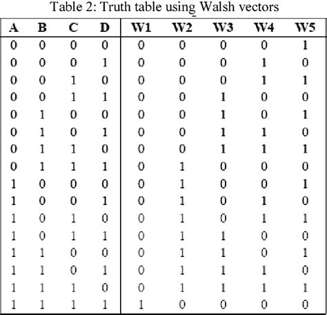 Table From Propagation And Diagnosis Faulty Luts In An Fpga