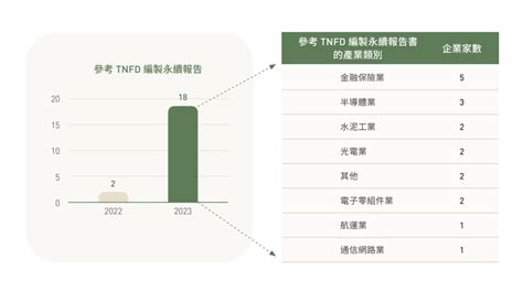 台灣企業永續報告書首次破千本 Csrone分析報告一探永續進程全貌 Esg新知 倡議家