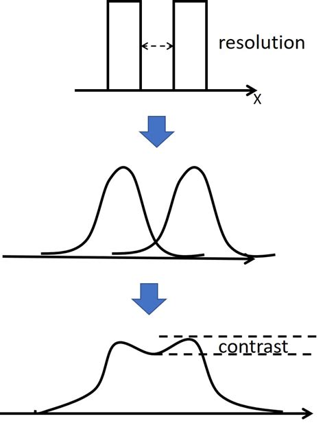 homework and exercises - Spatial frequency and high contrast imaging ...