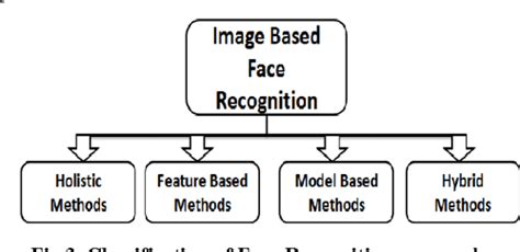 Figure 1 From Face Recognition Techniques And Approaches A Survey Semantic Scholar