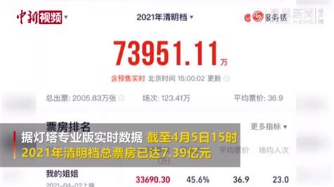 2021年清明档总票房超7亿创新高凤凰网视频凤凰网