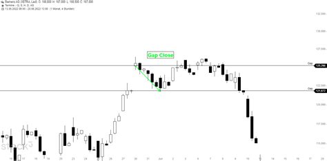 Was Ist Ein Gap Close So Tradet Man Es Inkl Strategien