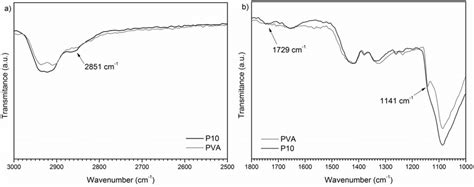 FT-IR spectra expansion of (a) short-chain aliphatic aldehyde C-H... | Download Scientific Diagram