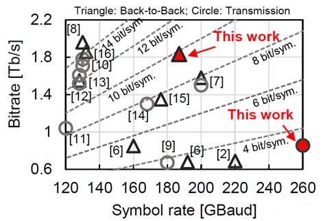 The Lithium Niobate Thin Film Coherent Modulator Chip Developed