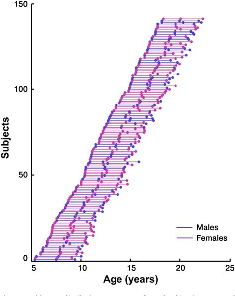 Figure 1 From Exploring Individual Brain Variability During Development