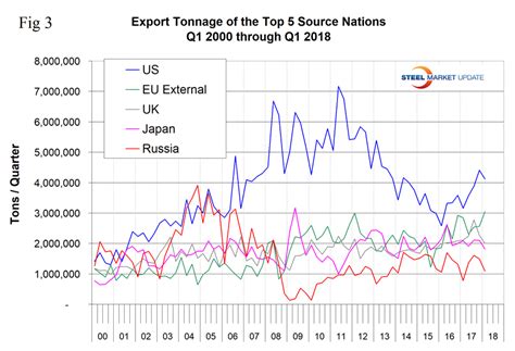 U S Ferrous Scrap Exports Up In 2018 Steel Market Update