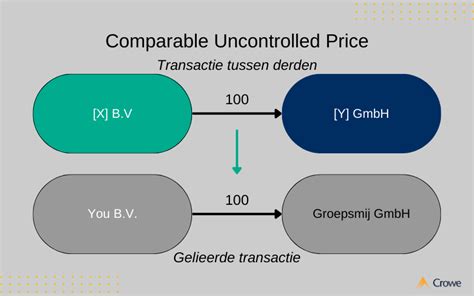 Transfer Pricing Methods Crowe Peak