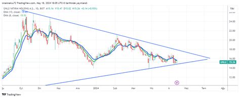 Bist Dly Unlu Chart Image By Sinannaksu Tradingview