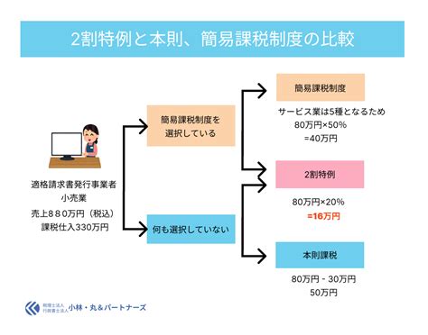 インボイス制度の2割特例とは？ 税理士法人小林・丸＆パートナーズ