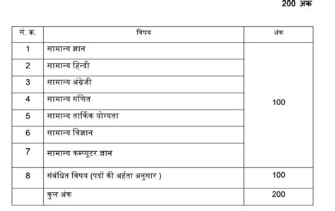 Mp Gramin Vistar Adhikari Syllabus 2023 In Hindi Pdf Download