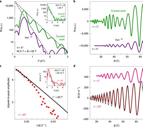 Enhanced Quantum Oscillations Compared To Measurements On Previous